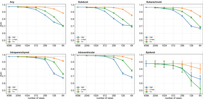 Results of the EfficientNet-B2 detection network. Graphs depict the mean area under the receiver operator characteristic curve (AUC) values with 95% CIs associated with the any, subdural, subarachnoid, intraparenchymal, intraventricular, and epidural classes, respectively. The 95% CIs are indicated by the error bars around each data point. The individual P values among the different values can be found in Table S2. FBP = filtered back projection, TV = total variation.