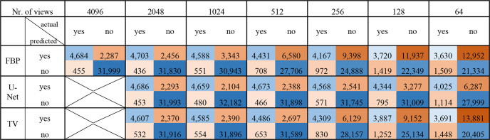 Confusion matrices for hemorrhage detection performance of full-view images and reconstructed images with varying numbers of views without postprocessing and postprocessing with either U-Net or TV. Images were reconstructed with FBP from 2048 to 64 views. Each 4 × 4 field represents an individual confusion matrix corresponding to one sparse-view dataset and one processing method. FBP = filtered back projection, TV = total variation.