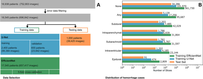 (A) Flowchart of the data selection process. (B) Distribution of the labeled hemorrhage subtypes in the used data split of the EfficientNet-B2, the U-Net, and the test set. Note the logarithmic scaling of the x-axis.