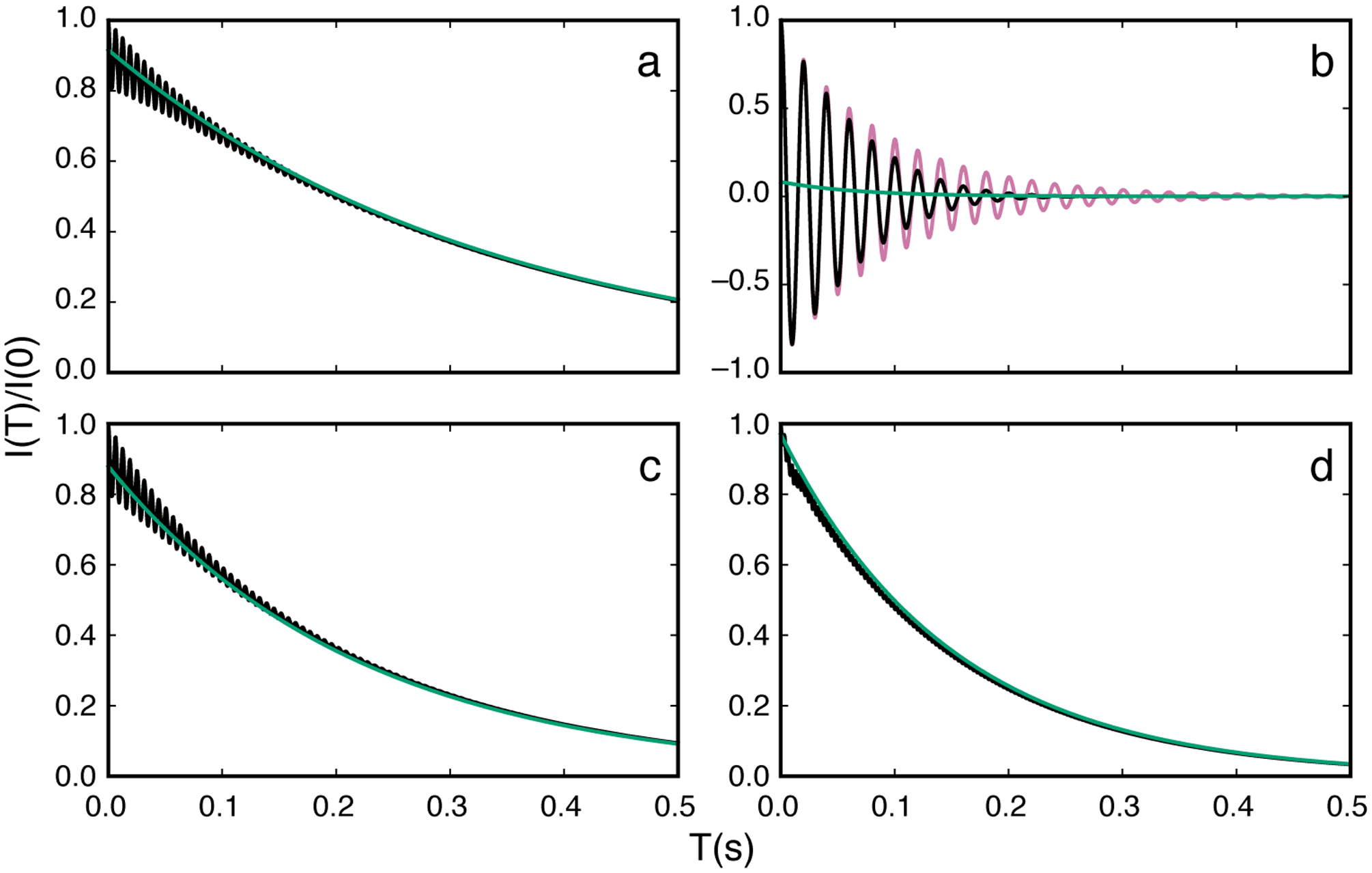 Figure 10.