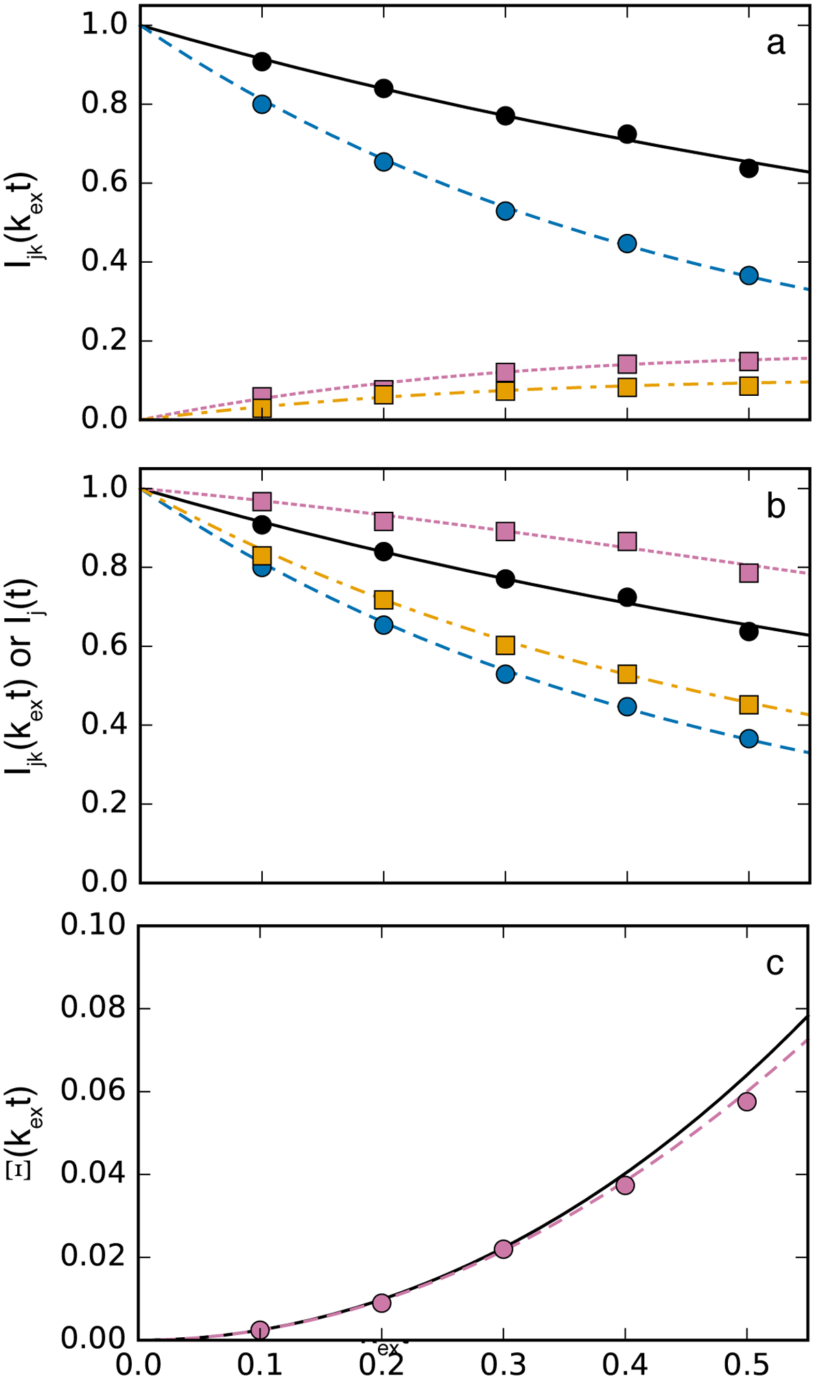 Figure 7.