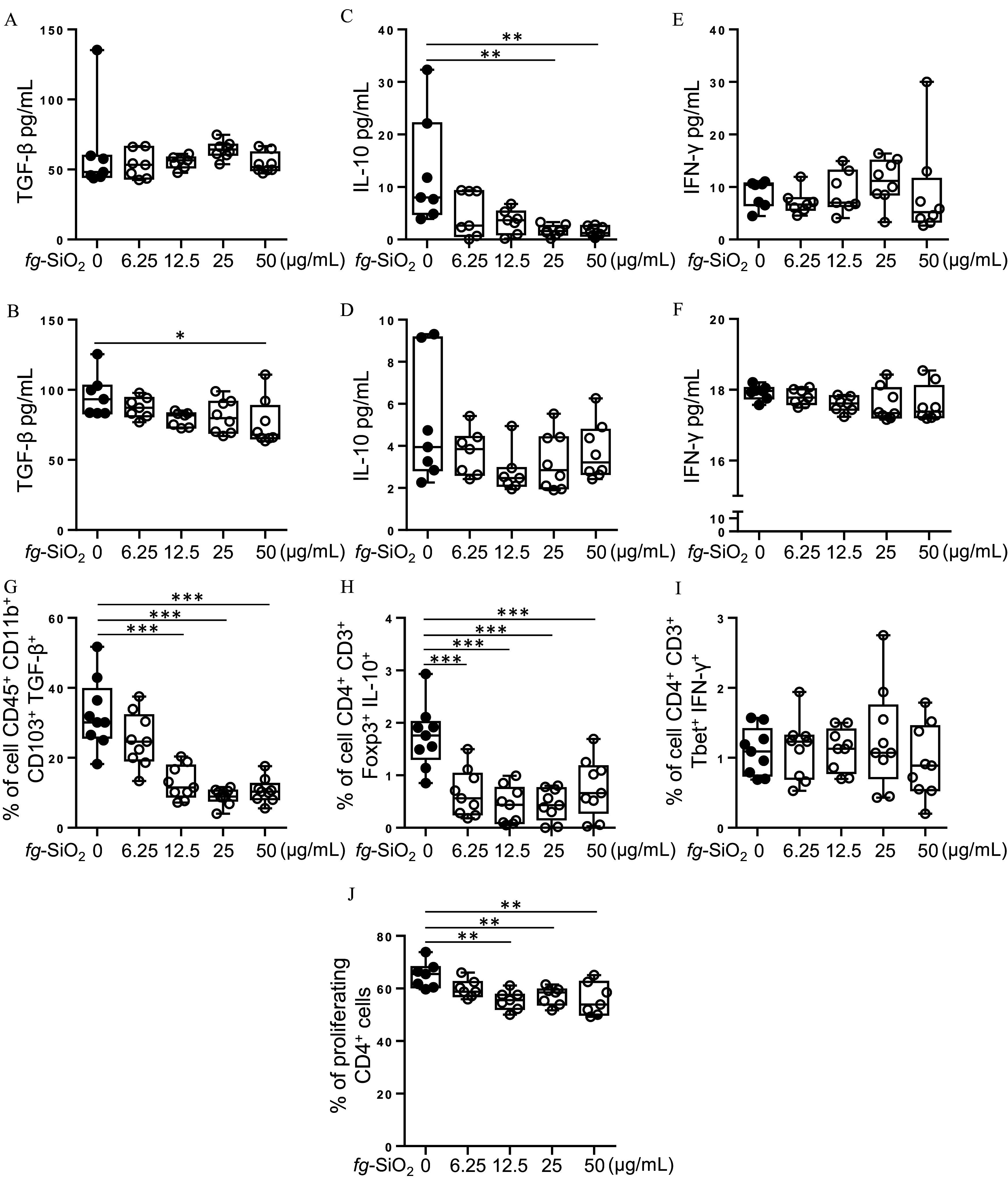 Figures 2A to 2J are box plots, plotting transforming growth factor-lowercase beta picograms per milliliter, ranging from 0 to 150 in increments of 50; plotting transforming growth factor-lowercase beta picograms per milliliter, ranging from 0 to 150 in increments of 50; interleukin-10 picograms per milliliter, ranging from 0 to 40 in increments of 10; interleukin-10 picograms per milliliter, ranging from 0 to 10 in increments of 2; interferon-gamma picograms per milliliter, ranging from 0 to 40 in increments of 10; interferon-gamma picograms per milliliter, ranging from 0 to 10 in increments of 10 and 16 to 20 in increments of 2; percentage of cell C D 45 positive C D 11 b positive C D 103 positive transforming growth factor-lowercase beta positive, ranging from 0 to 60 in increments of 20; percentage of cell C D 4 positive C D 3 positive Fox P 3 positive, interleukin-10 positive, ranging from 0 to 4 in unit increments; percentage of cell C D 4 positive C D 3 positive T bet positive, interferon-gamma positive, ranging from 0 to 3 in unit increments; and percentage of proliferating C D 4 positive cells, ranging from 0 to 80 in increments of 20 (y-axis) across food-grade silicon dioxide (micrograms per milliliter), ranging from 0 to 12.5 in increments of 6.25, 12.5 to 25 in increments of 12.5, and 25 to 50 in increments of 25 (x-axis).