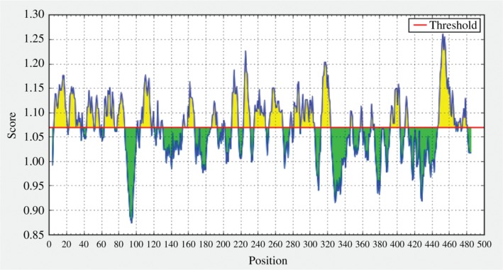 Figure 6: