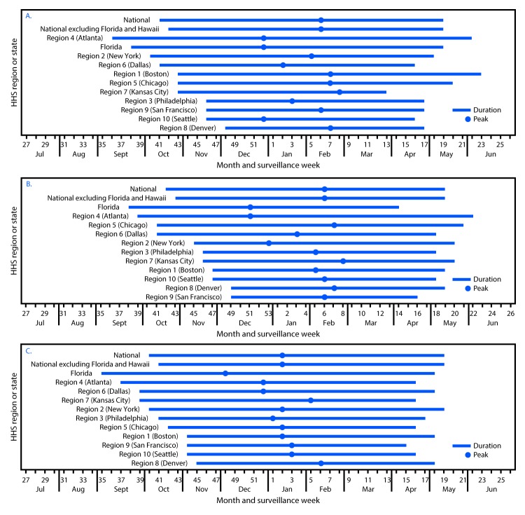 The figure above is a set of three line graphs showing respiratory syncytial virus season duration and peak, by U.S. Department of Health and Human Services (HHS) Region (headquarters), and in Florida, during July 2014–June 2015 (graph A), July 2015–June 2016 (graph B), and July 2016–June 2017 (graph C).