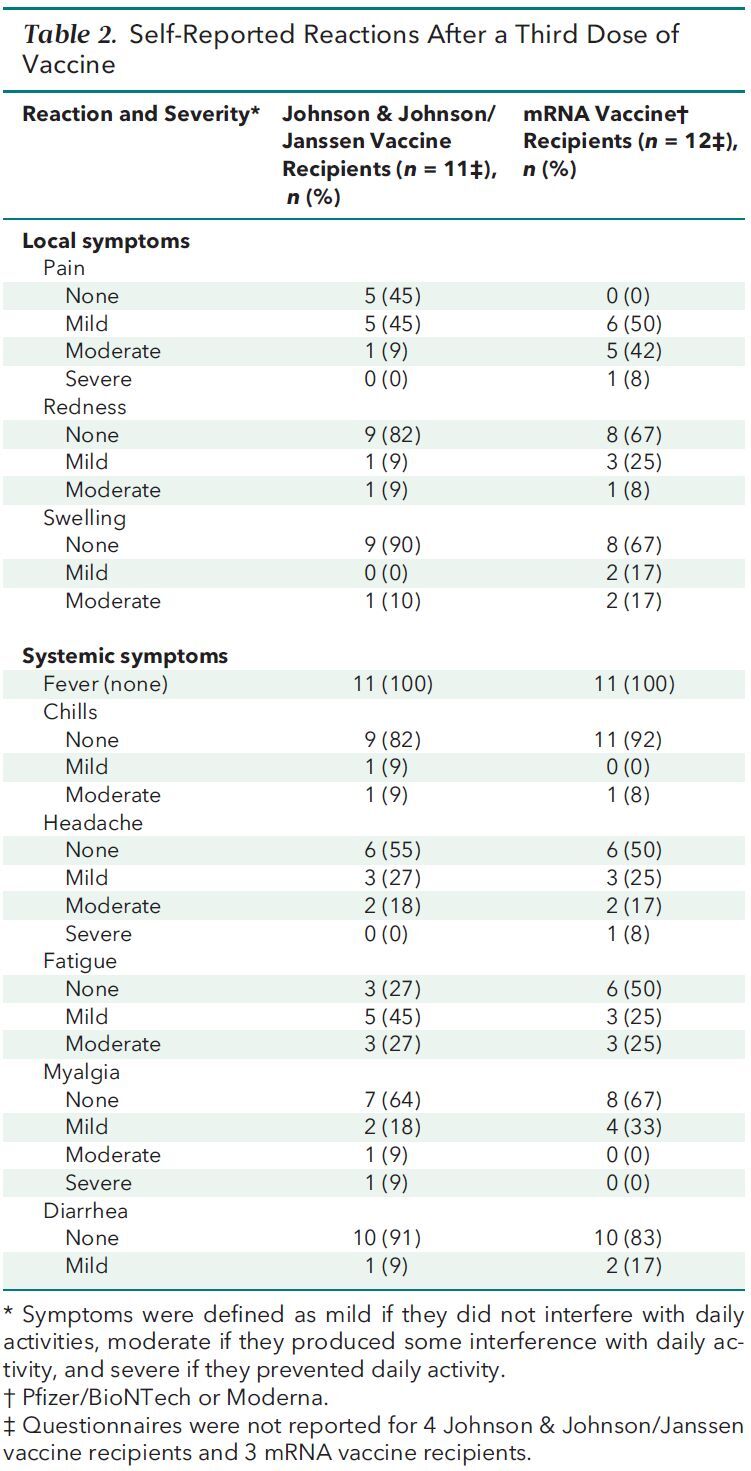 Table 2. Self-Reported Reactions After a Third Dose of Vaccine