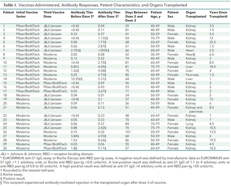 Table 1. Vaccines Administered, Antibody Responses, Patient Characteristics, and Organs Transplanted