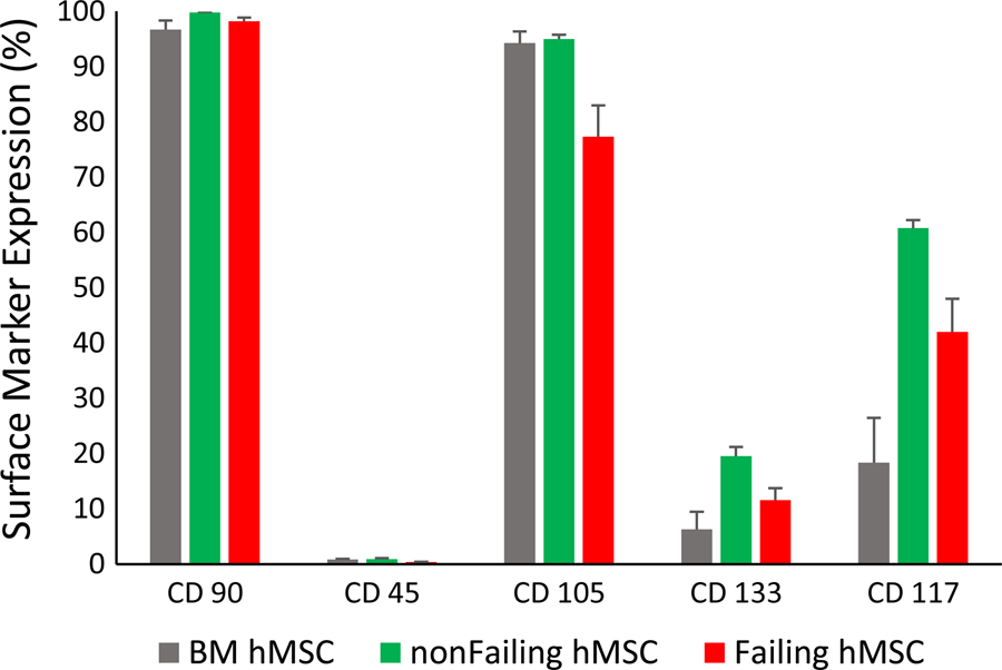 Figure 3: