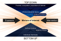 Figure 1 is an illustration flowchart of two parts. In the first part, a pyramid is used to indicate that a bottom up approach starts with individual chemicals and uses defined mixtures to evaluate additivity models. In the second part, a downward pyramid is used to symbolize moving from complex exposures that are based on process, occupation, or a population to whole mixture that can be tested. The two pyrmaids meet in the middle at the mixture of interest, which is the mixture that we measure in terms of exposure and intervention.