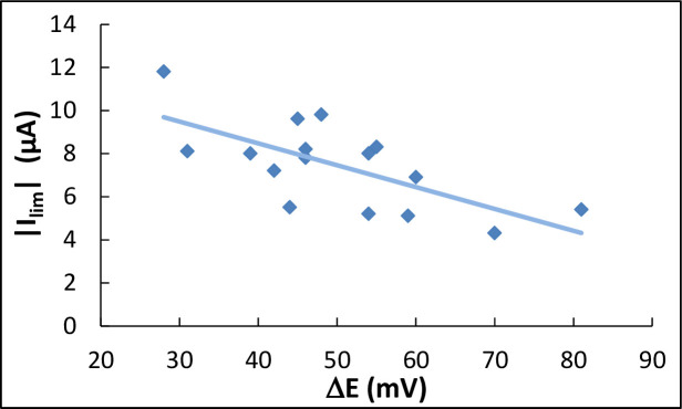 Fig 5