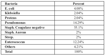 Table II