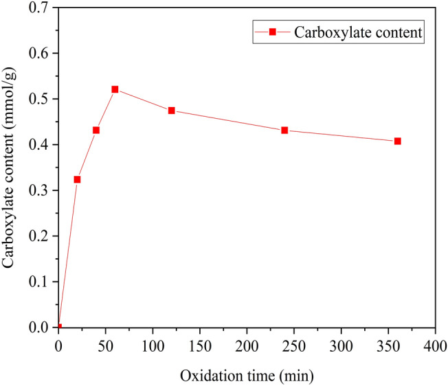 Fig. 7