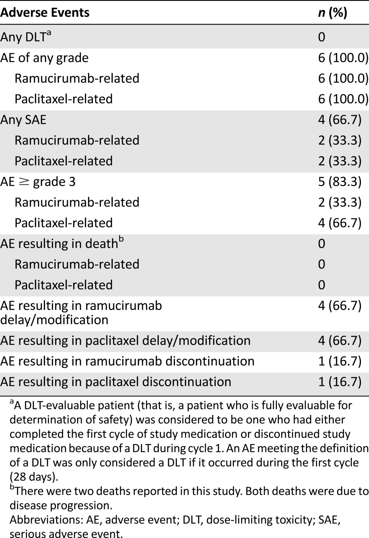 graphic file with name theoncologist_14440t1.jpg