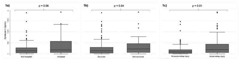 Figures 1a, 1b, and 1c: