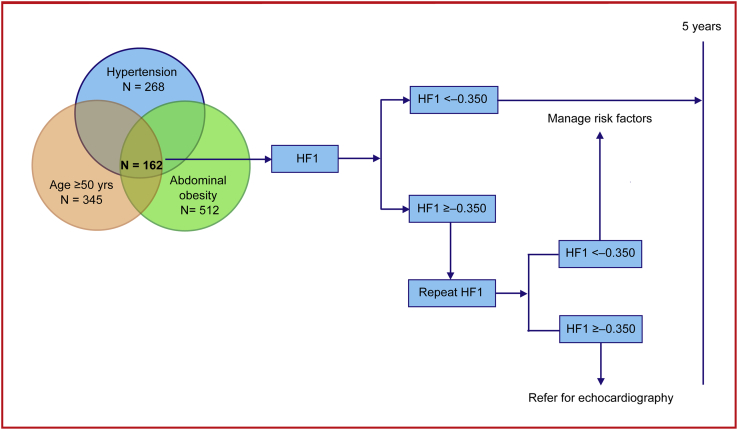 Figure 3