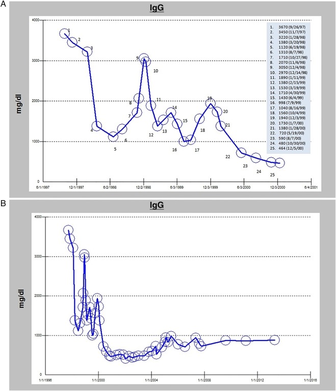 Figure 2