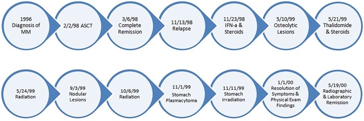 Figure 1