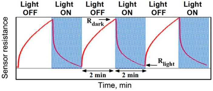 Figure 7