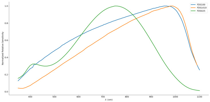 Figure 7