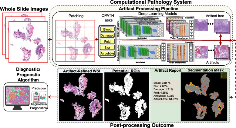 Equipping computational pathology systems with artifact processing ...