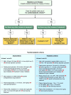 MASLD cardiometabolic diagnostic criteria. ALD =
alcohol-associated/related liver disease, MI = body mass index, BP = blood
pressure, CMRF = cardiometabolic risk factors, DILI = drug-induced liver
disease, F = female, HbA1c = hemoglobin A1c, HDL = high-density lipoprotein,
M = male, WC = waist circumference. (Reprinted under a CC BY-NC-ND license
from reference 3.)