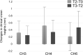Figure 6. Changes over time after MARME in the clinical crown heights of the canine (CH3), first premolar (CH4), and first molar (CH6). T0, at the initial examination; T2, immediately after debonding; T3, at posttreatment. The changes in clinical crown heights of canines (CH3), first premolars (CH4), and first molars (CH6) were not significantly different at each time point. Error bar, standard deviation.