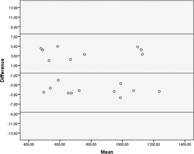 Figure 3. Bland-Altman plots to observe intraobserver repeatability. Upper and lower lines show the agreement. A range of agreement was defined as mean bias ± 1.96 SD.