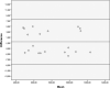 Figure 3. Bland-Altman plots to observe intraobserver repeatability. Upper and lower lines show the agreement. A range of agreement was defined as mean bias ± 1.96 SD.