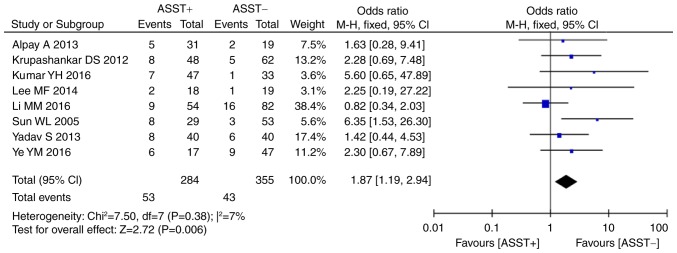 Figure 7.