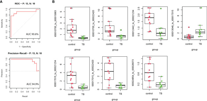 Figure 2