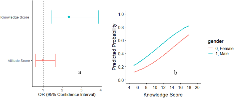 Figure 5