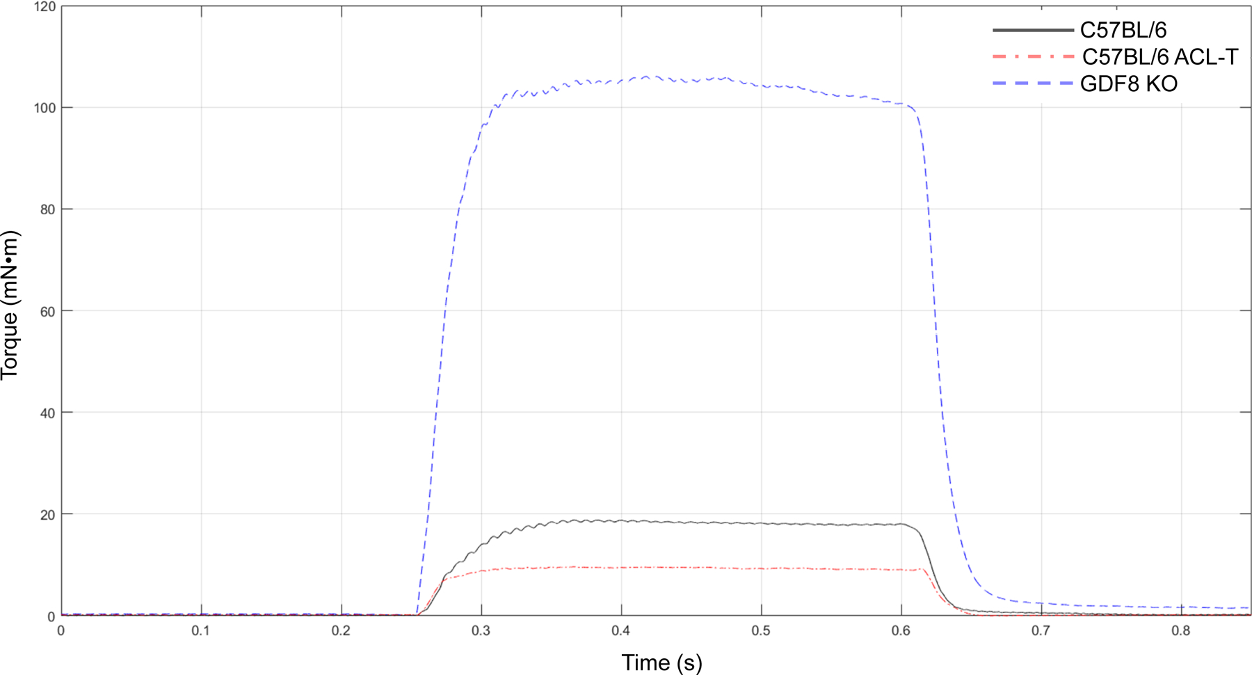 Figure 8: