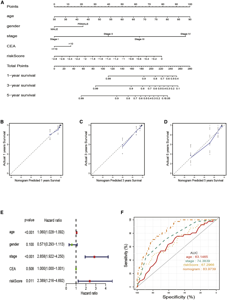 Figure 3