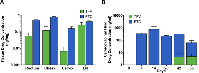 Figure 7.