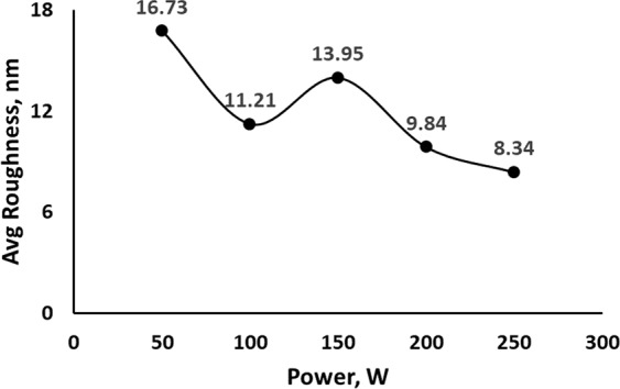 Figure 6