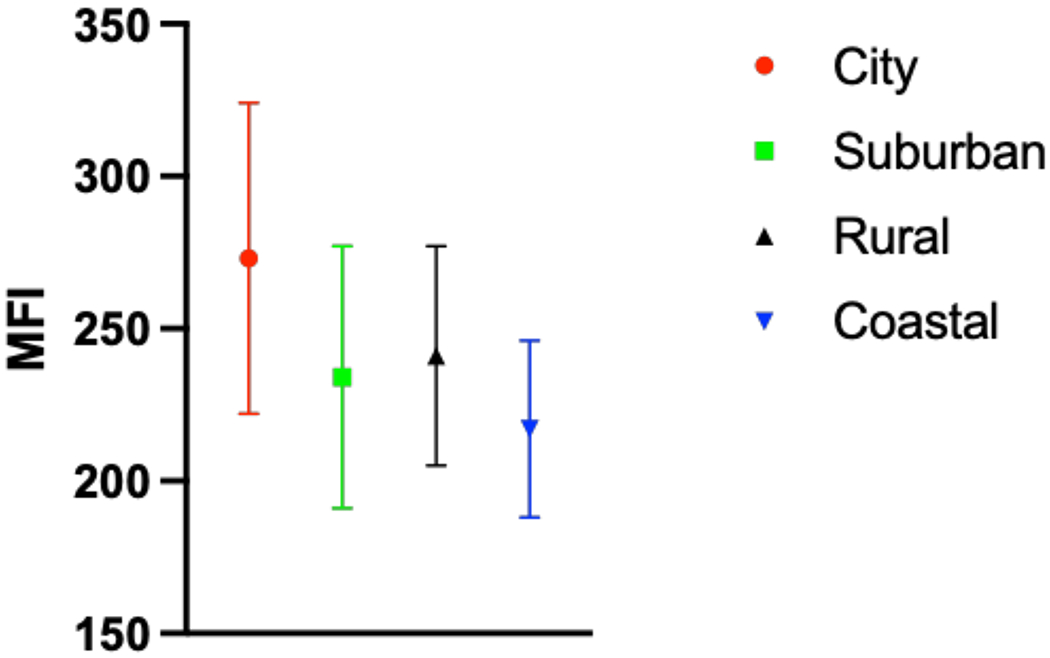 Figure 4: