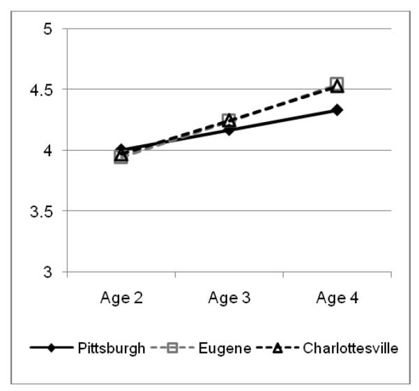 Figure 1a