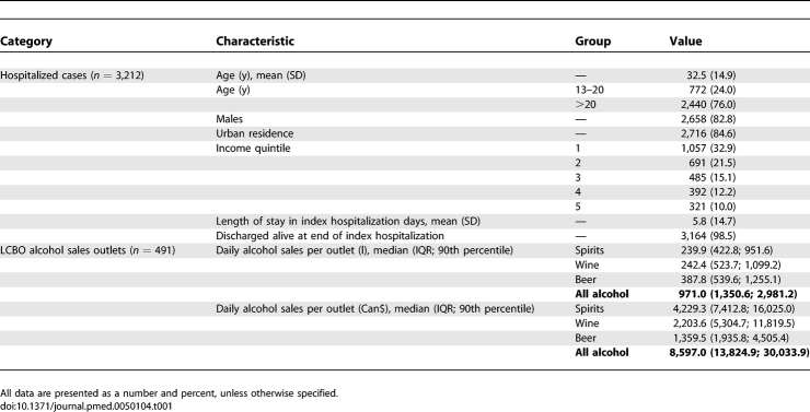 graphic file with name pmed.0050104.t001.jpg