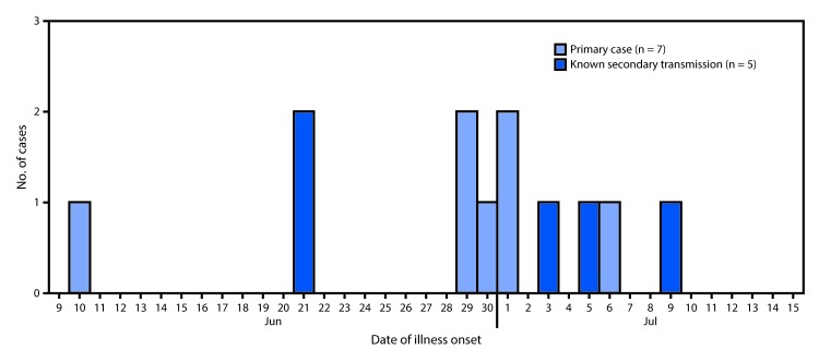 The figure above is a histogram showing the number of cases of Shiga toxin–producing Escherichia coli O157:H7 infection, by date of illness onset, in an Arizona-Utah border community during June–July 2017.