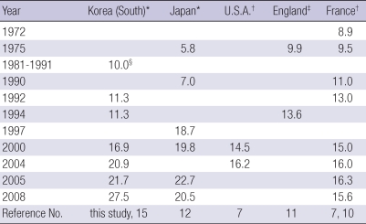 graphic file with name jkms-25-1191-i006.jpg