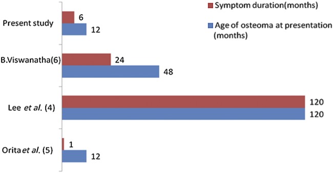 Figure 6: