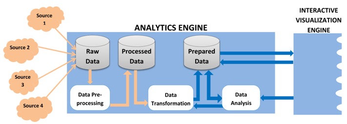 Figure 1: The analytics engine component of VA tools