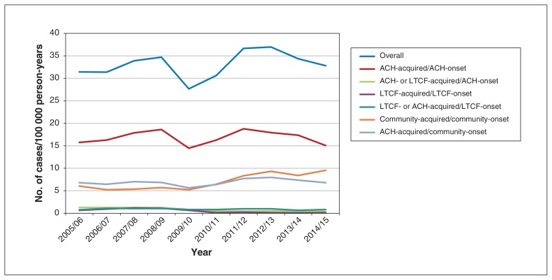 Figure 2: