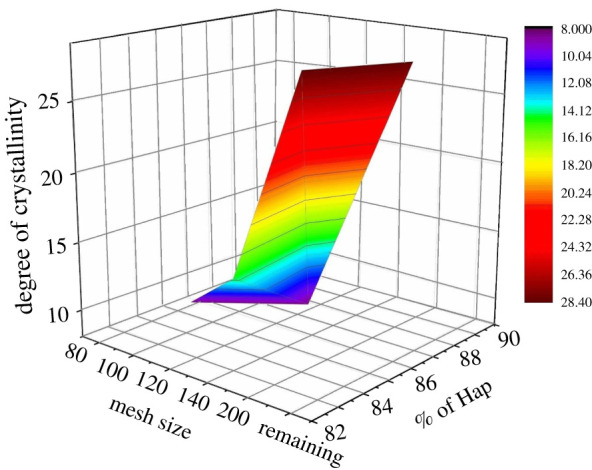 Coupled Effect Of Particle Size Of The Source Materials And Calcination Temperature On The