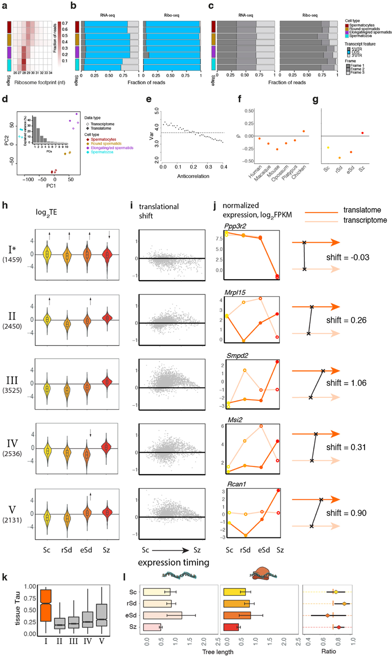 Extended Data Fig. 3