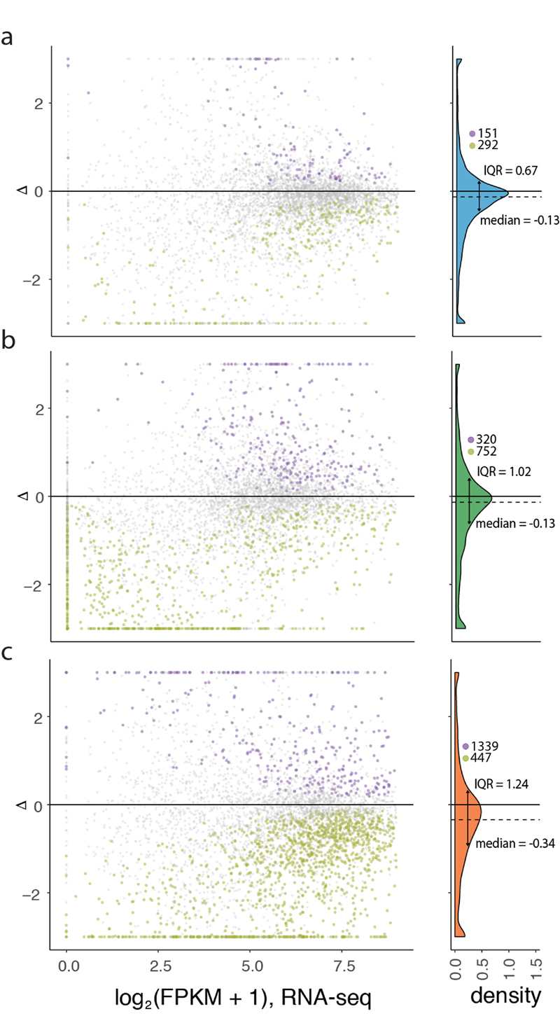 Extended Data Fig. 7