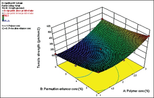 Figure 5