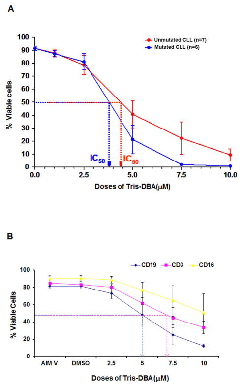 Figure 1A and B