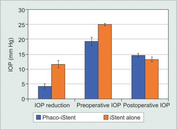 Fig. 3A: