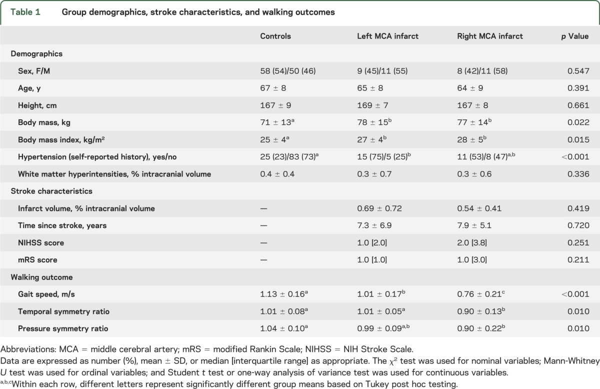 graphic file with name NEUROLOGY2013529602TT1.jpg