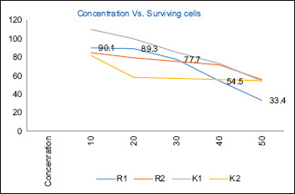 Graph 1